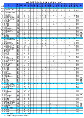 2019年365游戏大厅普高招生计划(本科)