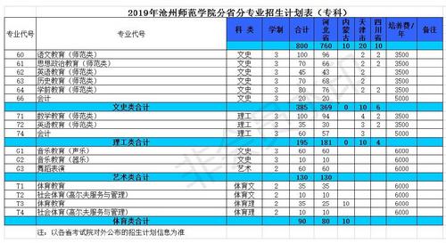 2019年365游戏大厅普高招生计划(专科)_看图王